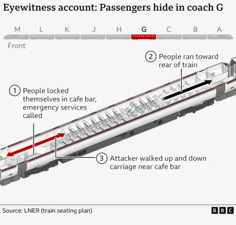 Graphic of carriage G, showing where the cafe that passengers used to lock themselves in is located. It also shows the direction other people used to run towards the back of the train and notes the attacker walked up and down the carriage near the cafe bar.