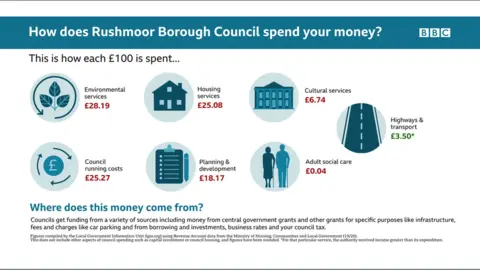 Infrographic on how money is spent by Rushmoor council