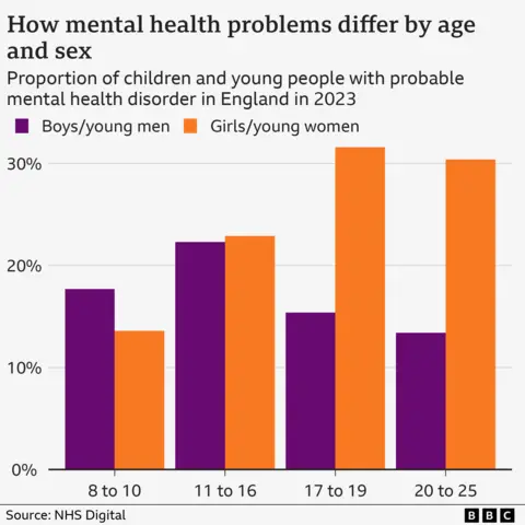 Graphic showing how mental health problems differ by age and sex - the proportion of children and young people with a probable mental health disorder in England in 2023, according to NHS Digital. More than 20% of both boys and girls aged 11 to 16 fall into this category, the graphic shows - as do more than 30% of girls and young women in the 17-19 and 20-25 age groups.