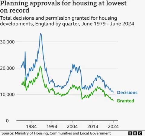 A chart with two lines shows the quarterly number of decisions on planning permission for homes between 1979 and 2024 and the number of those granted. They both peak at the end of the 1980s with overall decisions above 30,000 in one quarter and granted above 20,000 before falling during the 1990s and rising again in the mid 2000s, reaching a peak again of just over 20,000 decisions. They then fall in around 2009, rise again before falling steadily since 2017, reaching a record low of 7,609 grants and 10,737 total decisions in the quarter to June 2024