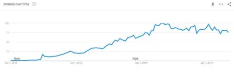 Google Trends Graph showing the use of memes in google searches