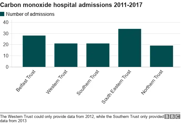 Carbon Monoxide Poisoning Deaths Per Year Worldwide Carbon monoxide poisoning death figures revealed