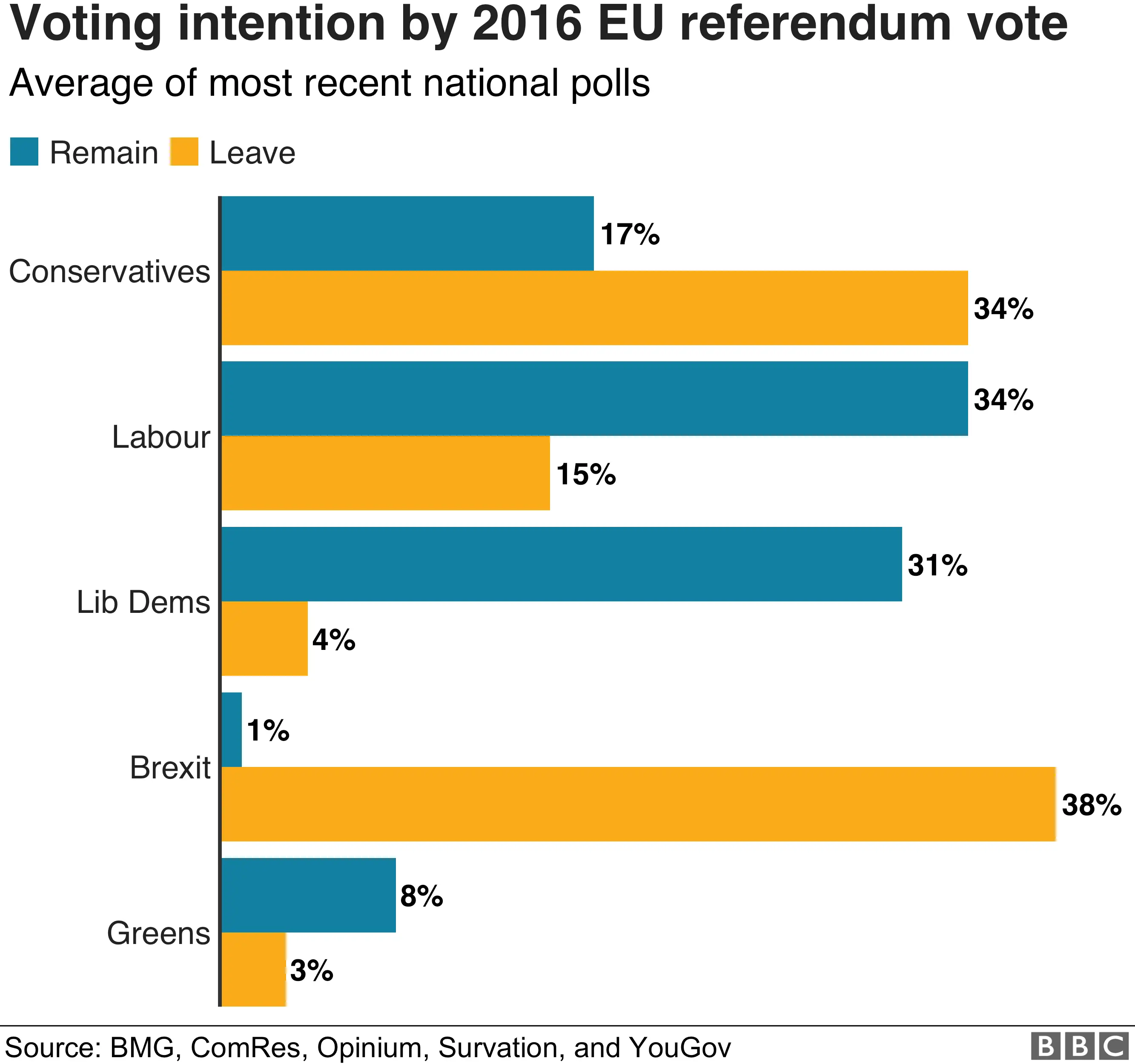 Chart showing party support broken down by how the electorate voted in the 2016 referendum. It shows that the Brexit Party nearly all of its support from leave voters and the Lib Dem from remain voters. For Labour the Tories, it's much closer - although the Tories draw more support from leave voters and Labour from remain voters.