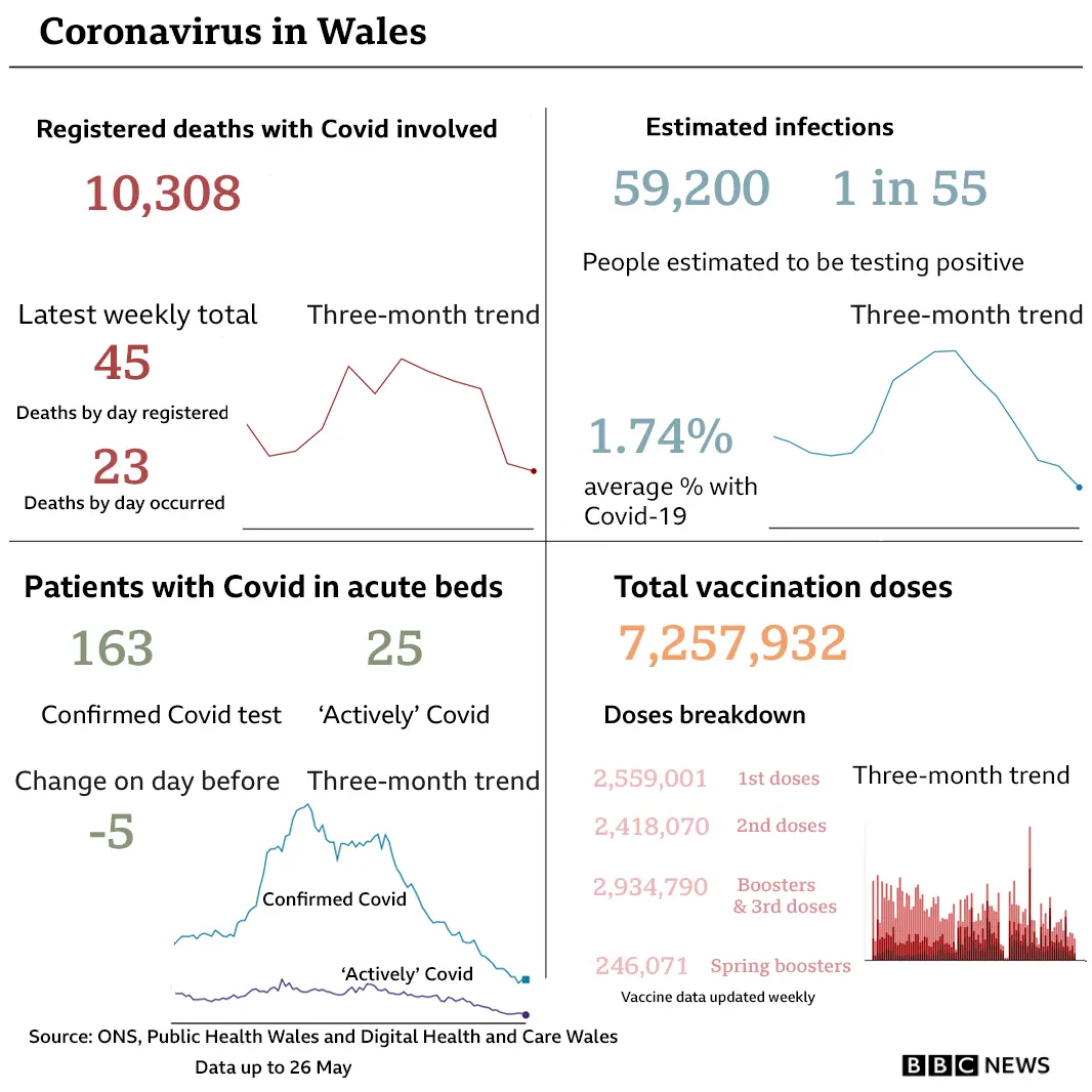 Wales summary of Covid headlines