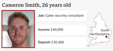 Infographic showing a picture of Cameron Smith; Age: 26: Job: Cyber security consultant; Income: £40,000; Deposit: £32,000, and map showing his location as South Hertfordshire