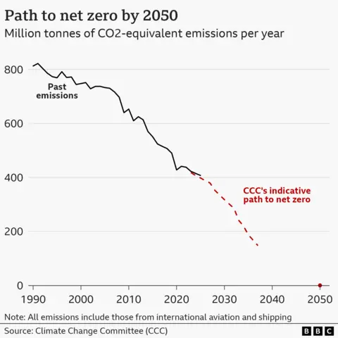 A black line graph showing a line moving down from left to right, from 2026 it becomes a red dashed line and is labelled "CCC's indicative path to net zero". The title of the chart is "Path to net zero by 2050".