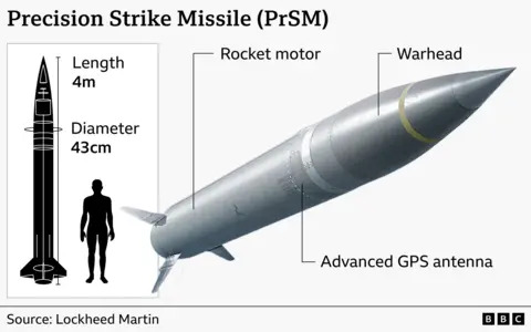 A graphic showing a PrSM. It shows the height of the missile relative to a person. It stands at 4m tall and has a diameter of 43cm. Labelled on the rocket are its motor, GPS antenna and a warhead.