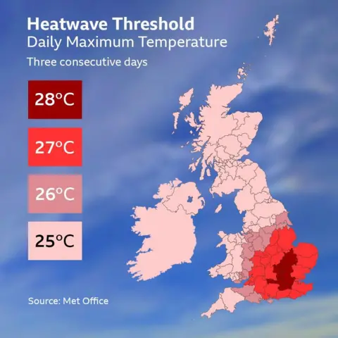 The heatwave threshold varies in different parts of the UK. It is 25C in Scotland and the north of England, 26C in the Midlands, 27C in the south east and 28C around London. 