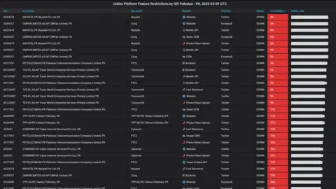 NETBLOCKS Records from online monitor Netblock notes social media sites blocked across Pakistan on Tuesday