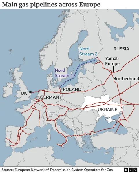 Map showing the main Russian gas pipleline routes into Europe. It highlights the major entry points as being Germany (via the two Nordstream pipelines), Slovakia (via Ukraine), Poland (via Belarus) and Turkey (via the Black Sea). 