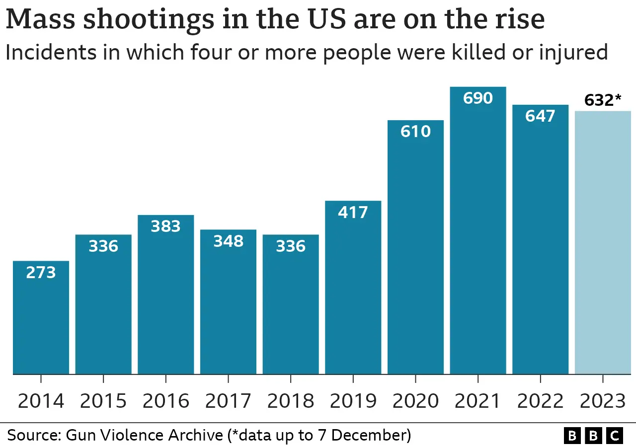 How many US mass shootings have there been in 2023?