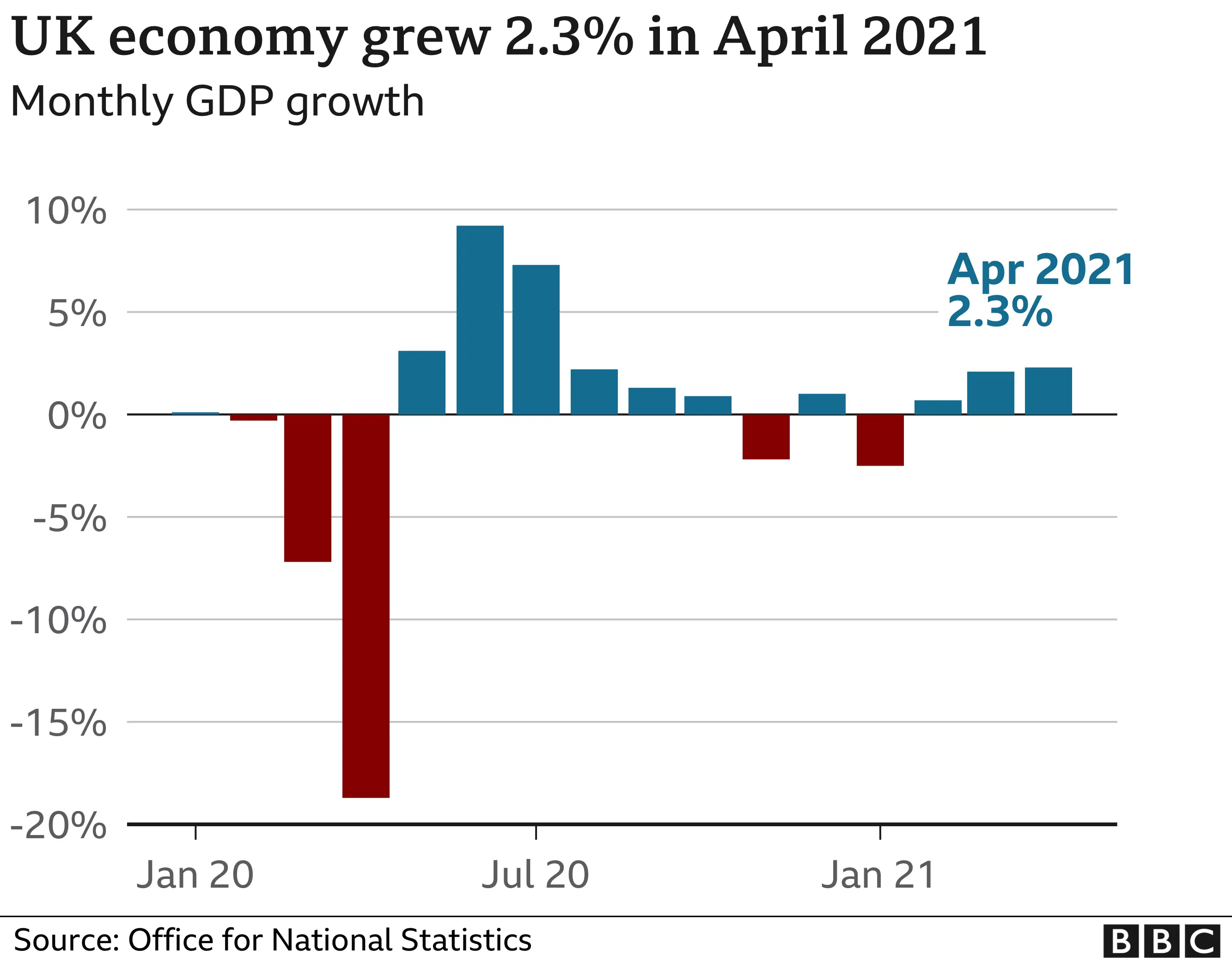 April GDP growth