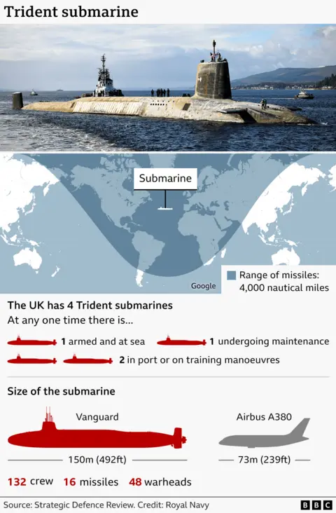 An infographic titled “Trident submarine” featuring a large photo of a surfaced Trident-class submarine moving through the water with crew members standing on the hull. Below the photo is a world map with a shaded blue arc representing the 4,000‑nautical‑mile missile range. A label points to the submarine’s location on the map. A section explains that the UK has four Trident submarines, illustrated with red submarine icons showing that one is armed and at sea, one is undergoing maintenance, and two are in port or on training manoeuvres. A size comparison at the bottom contrasts a red silhouette of a Vanguard‑class submarine (150m long, with 132 crew, 16 missiles, and 48 warheads) with the grey silhouette of an Airbus A380 (73m long). A BBC credit line cites the Royal Navy and the Strategic Defence Review as sources.