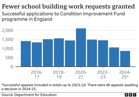 Chart demonstrating that fewer school building work requests have been granted for 2024-25, down to 866 projects from a peak of 2,104 in 2020-21.