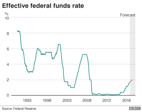 Effective federal funds rate