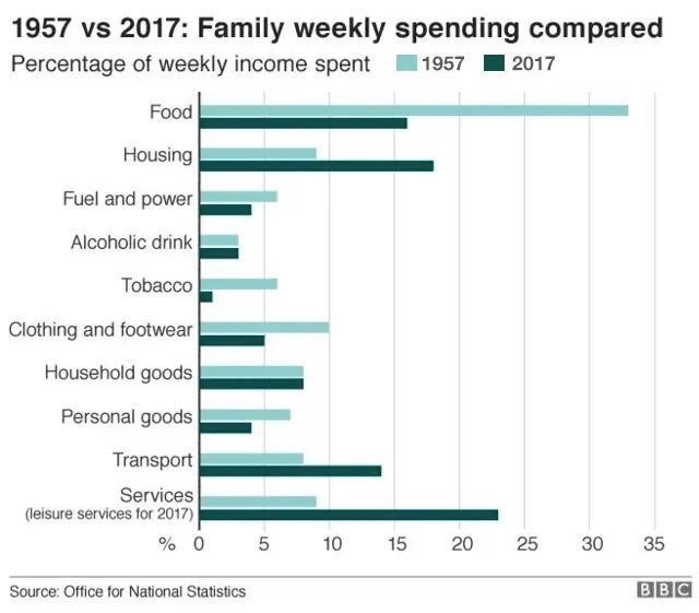 Family spending in 1957 vs 2017