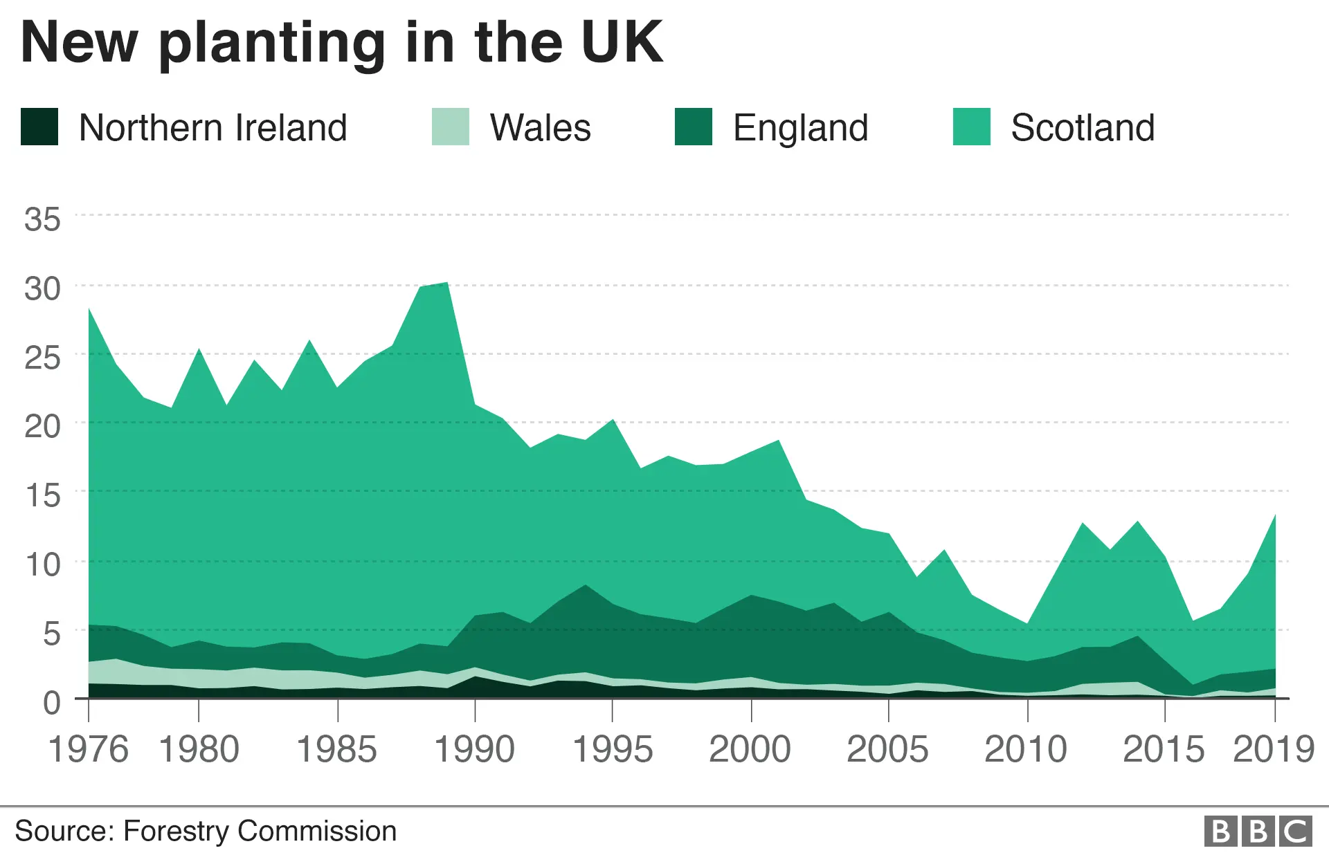 BBC Graph showing new planting in the UK