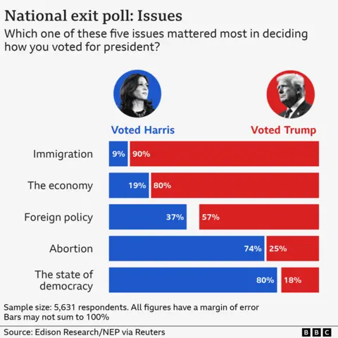 Graphic showing how Trump and Harris voters ranked which issue (out of immigration, economy, foreign policy, abortion, democracy) was most important