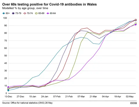 Over 60s antibody levels Wales