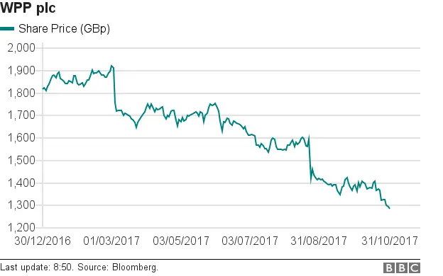 WPP share price chart