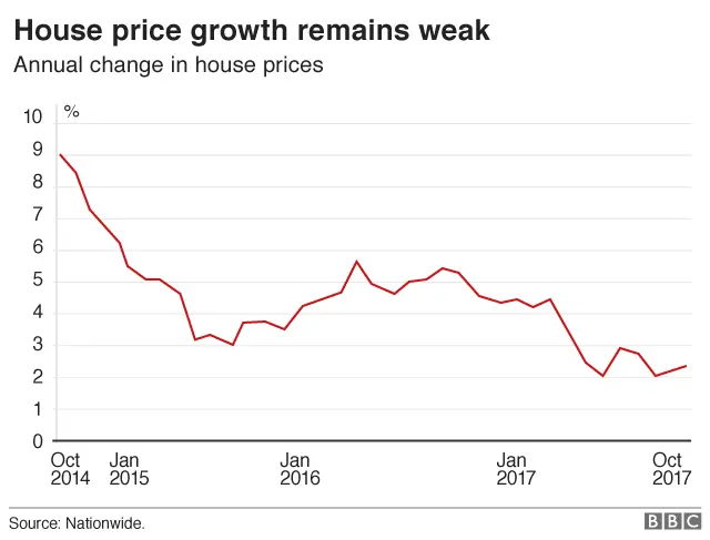 Nationwide house price chart