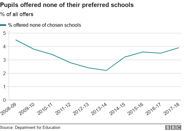 pupils offered none of their preferred schools, over time