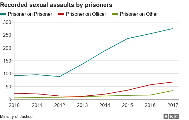 Recorded sexual assaults by prisoner data picture