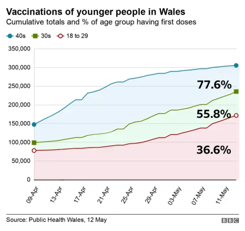 Younger vaccines chart