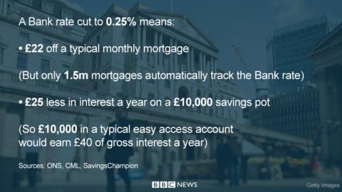 UK Interest Rates Cut To 0.25% - BBC News