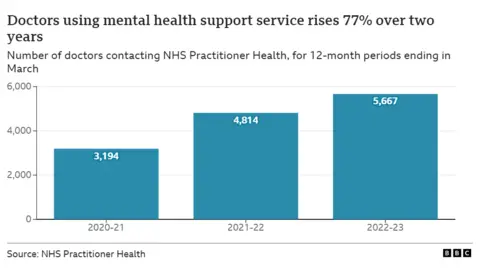 Bar chart showing NHS Practitioner Health received 3,194 contacts from doctors In 2020-21, 4,814 in 2021-22 and 5,667 in 2022-23