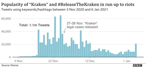 Popularity of hashtags