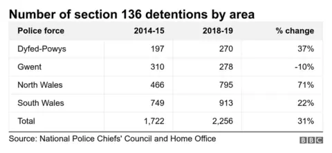 Number of section 136 detentions by police force area, showing number for 2014/15, number for 2018-19, and the % increase. Dyfed Powys: 197, 270, 37%. Gwent: 310, 278, -10%. North Wales: 466,795, 71%. South Wales: 749, 913, 22%. Total 1,722, 2256, 31%.