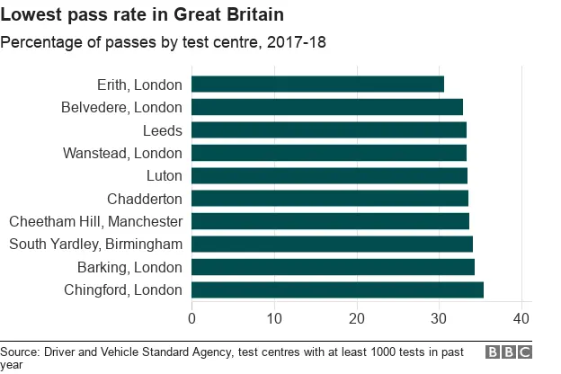 Chart showing lowest pass rates in country