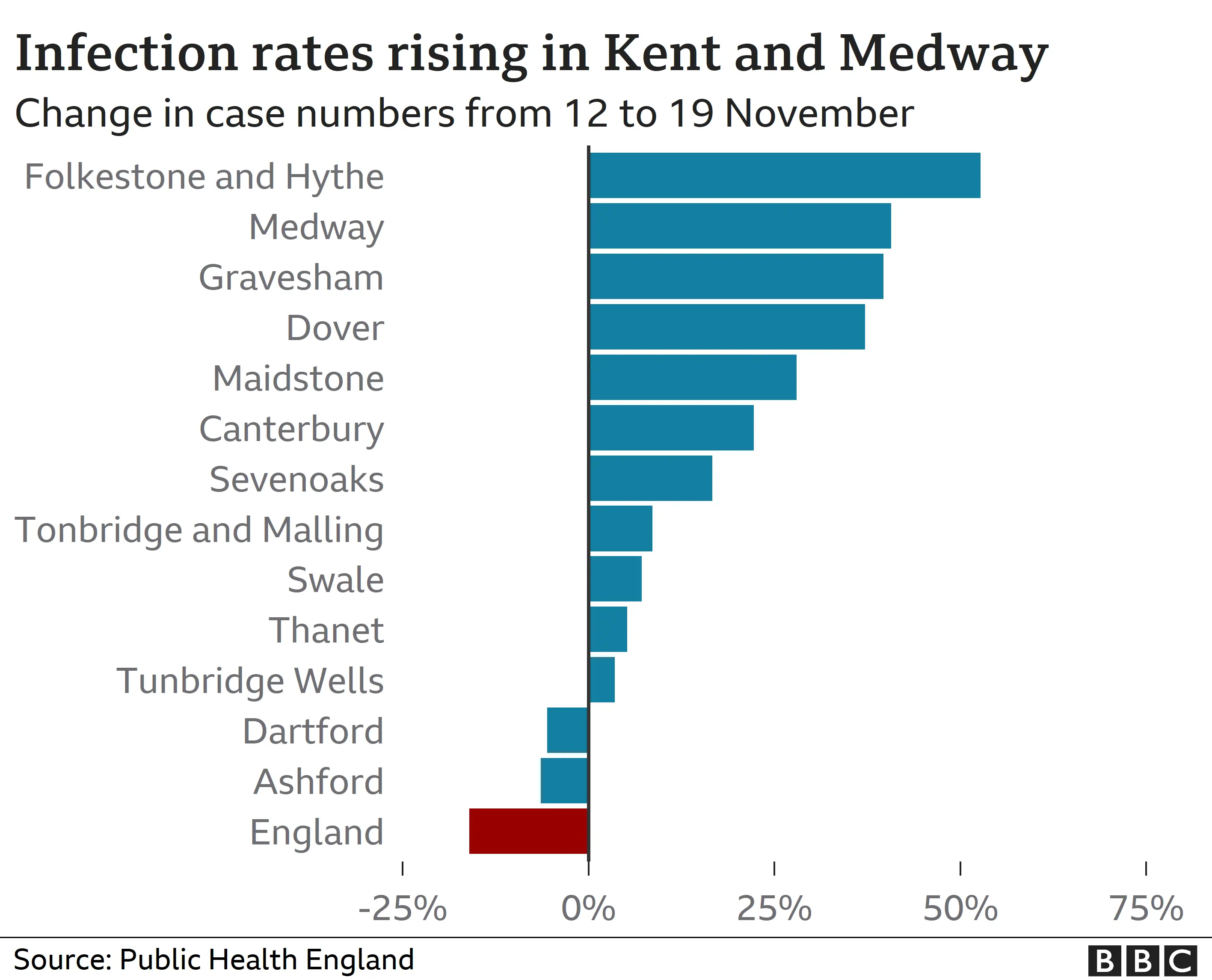 Infection rates rising in Kent and Medway