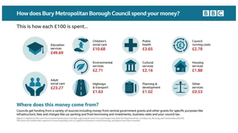 Graphic: How does Bury Council spend your money?