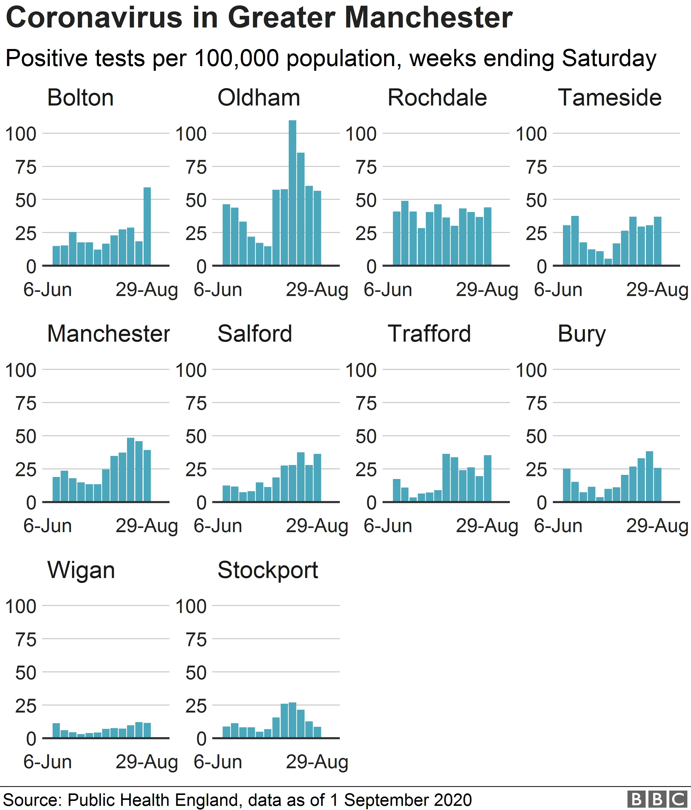 Chart showing cases of coronavirus in Greater Manchester boroughs