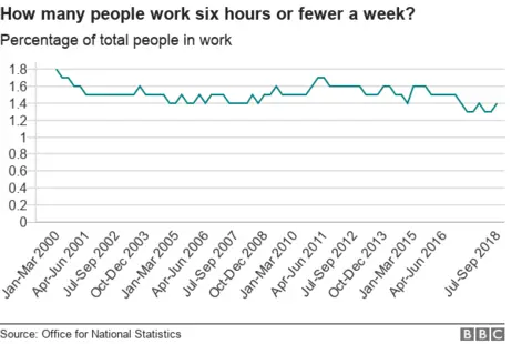 Line chart showing fewer people are working 6 hours or fewer a week