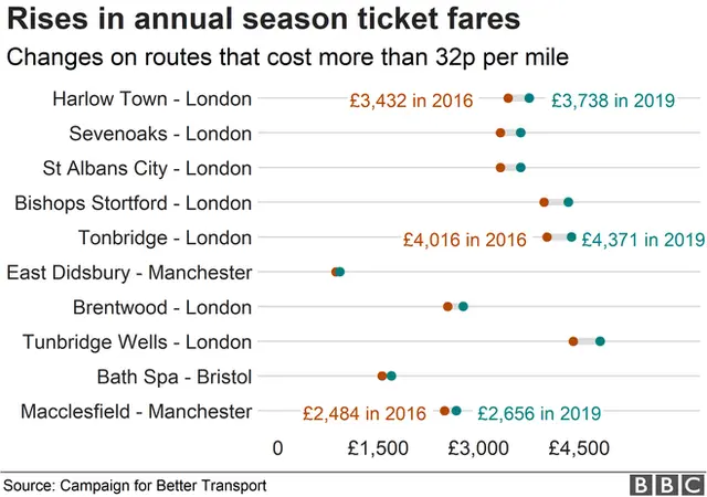 Chart showing expensive rail routes per mile