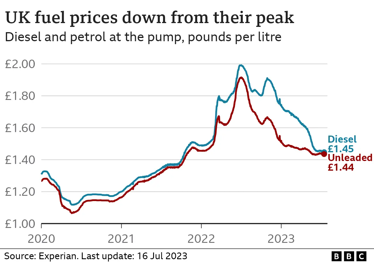 Fuel price chart