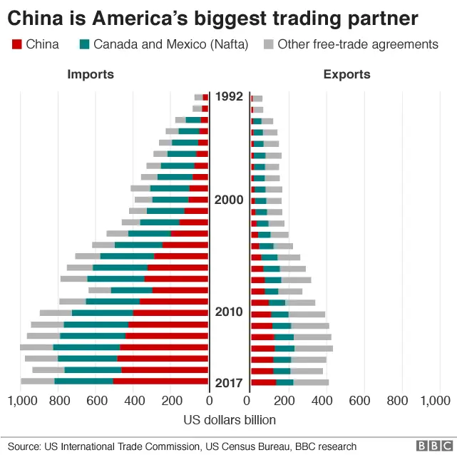 US Trade composition