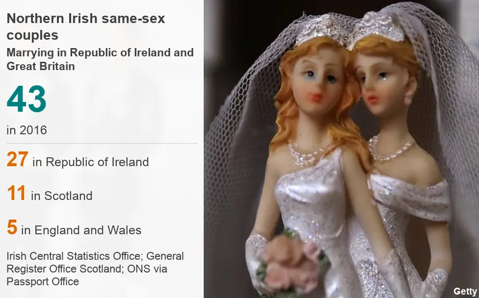 NI same sex couples marry in Ireland and Great Britain