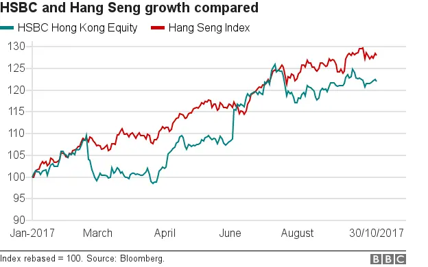 HSBC v Hang Seng