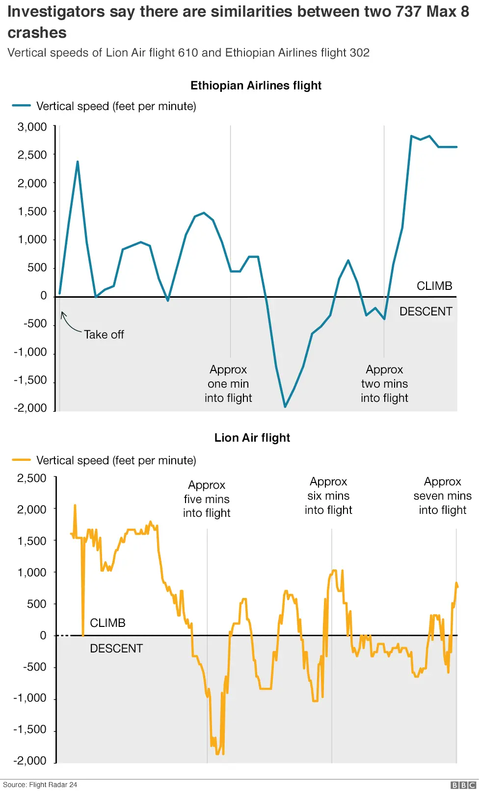 BBC Charts comparing the vertical speed of the Ethiopian Airlines and Lion Air flights