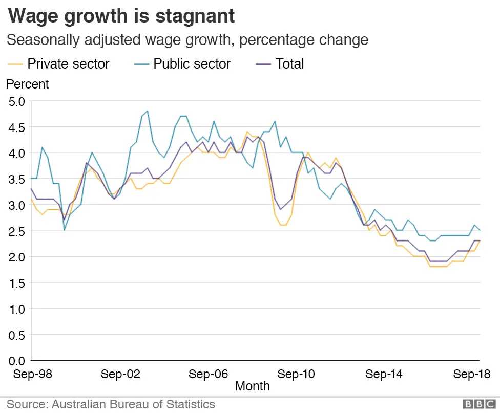 BBC Graphic: Wage growth percentage change