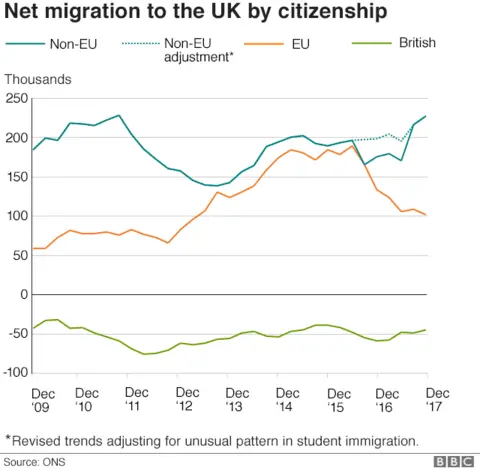 Graphic showing net migration to UK