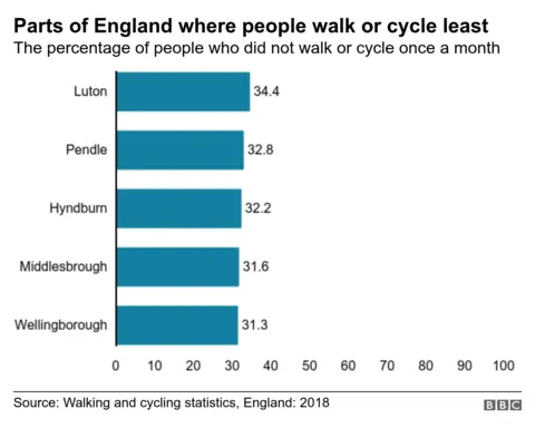 bar chart showing the areas where the highest percentages of survey respondents did not walk/cycle once per month