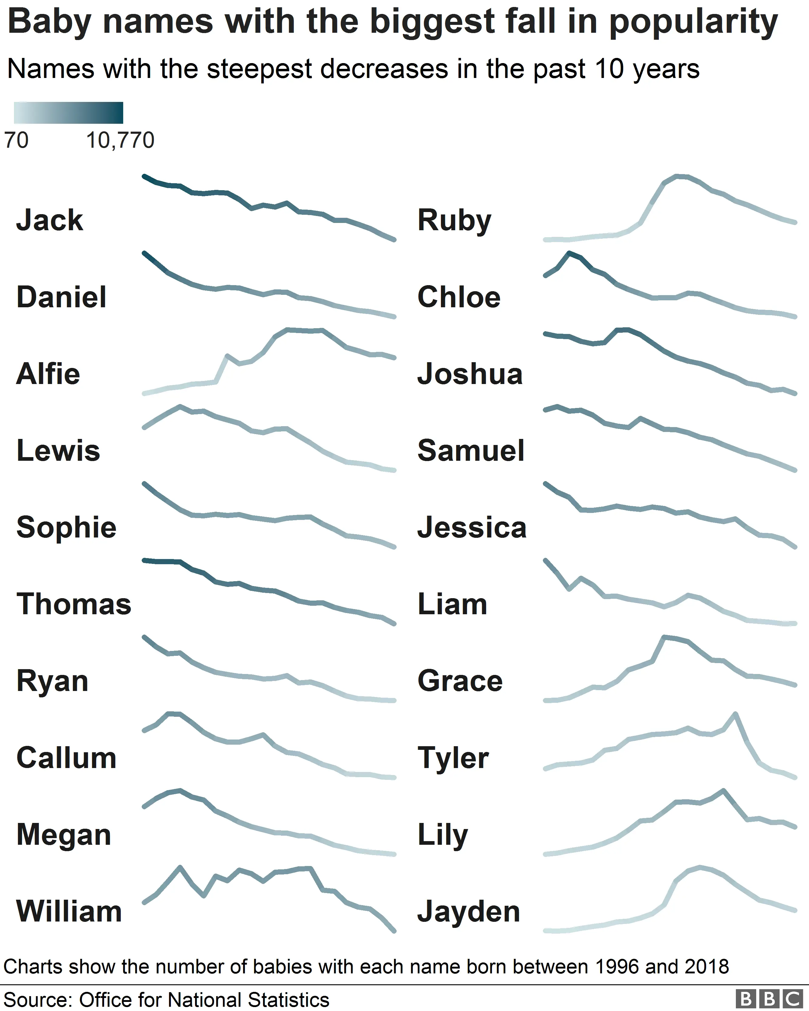 Chart showing decrease in popularity of baby names