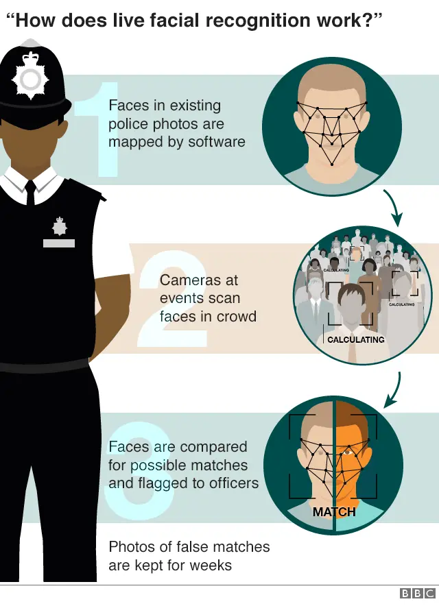 How facial recognition works