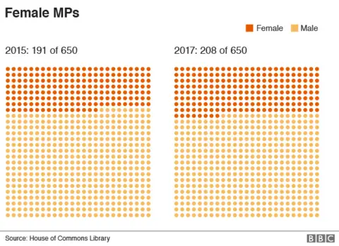 Breakdown of female MPs in Parliament in 2015 and 2017