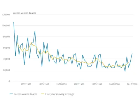 ONS Graph showing excess winter deaths and five-year moving average: England and Wales 1950-2018